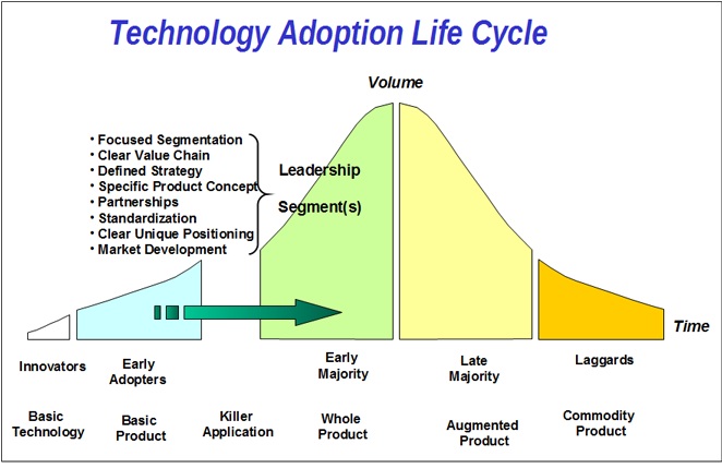 Technology adoption and market strategy